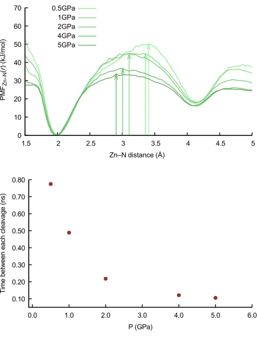Figure 4. Potential of mean force for the Zn—N distance, and dynamics of Zn—N cleavages