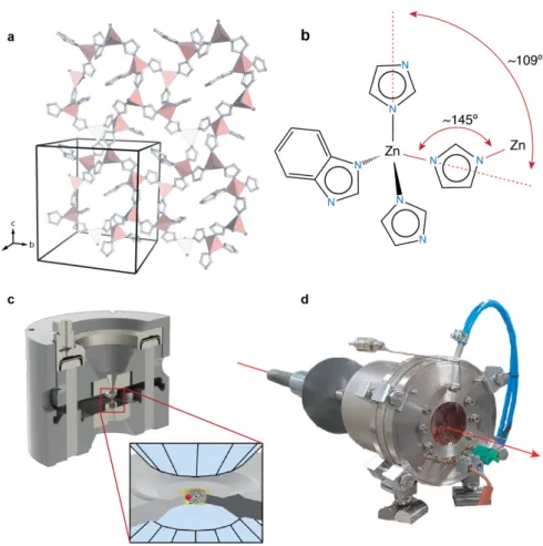 Figure 1. Crystal structure of ZIF-62 and experimental set-up 