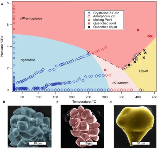 Figure 2.  Experimentally derived P-T phase diagram for ZIF-62 