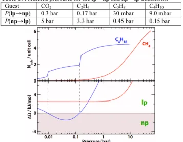 Figure 1: Upper panel: adsorption isotherms of CH 4  (in red) and  C 4 H 10  (in blue) in MIL-53 (Cr), in a Langmuir model