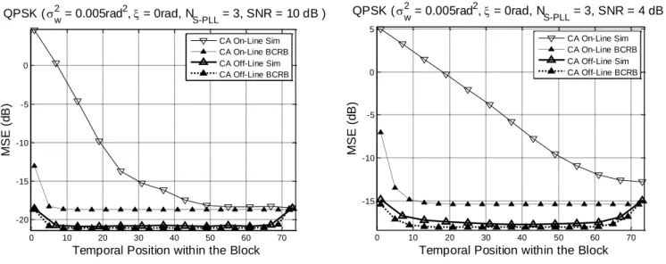 Fig. 3  MSE curves for the various positions in the block at two different SNRs. 