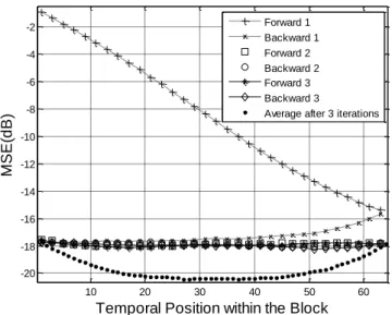 Fig. 1 MSEs of the various estimation schemes along time 