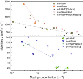 Figure 2. Majority Carriers mobilities (300 K) as a function of the doping concentration, determined by Hall  measurements