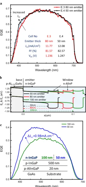 Figure 4. (a) EQE measurements of solar cells with a n-InGaP emitter layer: 80nm-thick in red and 50nm-thick  in black (all other layers are kept the same, see the heterojunction structure in Table I)