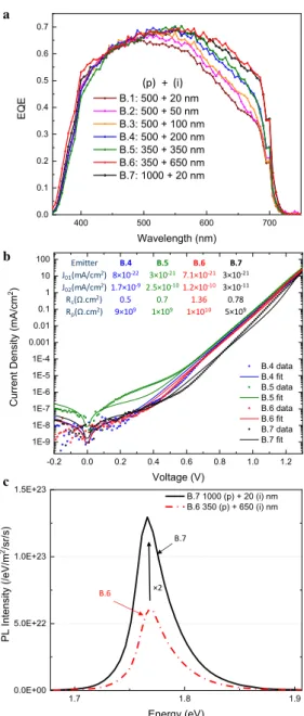 Figure 5. (a) EQE of solar cells with different p-type AlGaAs and intrinsic AlGaAs thicknesses (see Table III  for their description and performances)