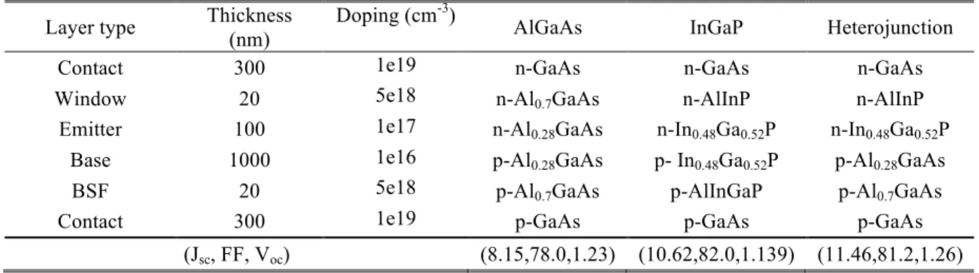 Table I. Details of the AlGaAs, InGaP and heterojunction layer structures. The growth is from the bottom to the  top (n on p)