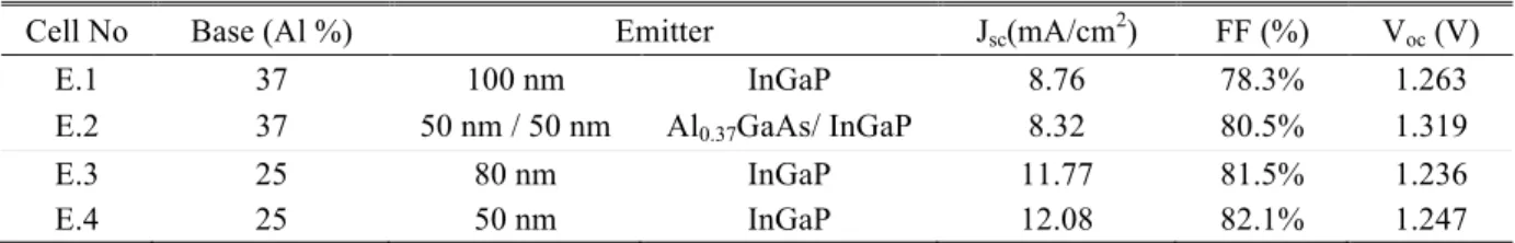Table II. Emitter thickness comparison (all other layers are kept the same, see the heterojunction structure in  Table I)