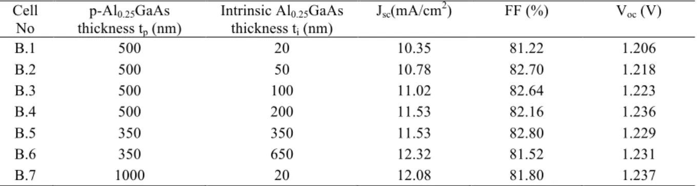 Table III. Solar cell structures with different base thicknesses and corresponding measured I-V parameters  under 1-sun illumination