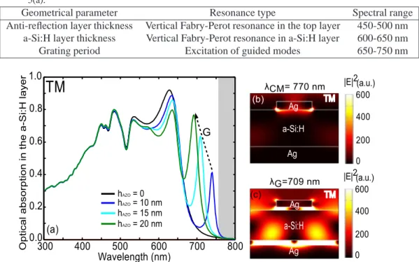 Table 1. Influence of the geometrical parameters of the structure shown in the inset of Fig.