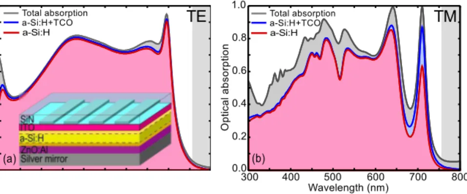 Fig. 5. Numerically computed optical absorption in each material of an ultra-thin a-Si:H solar cell for an excitation under TE (a, left) and TM (b, right) polarizations at normal  inci-dence (red curve: absorption only in a-Si:H; blue curve: absorption in 