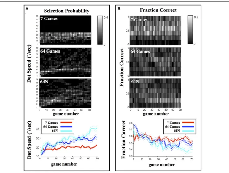 FIGURE 3 | Selection and performance in the 3 task versions. (A) Evolution of the selected speed during a session