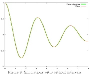 Figure 9: Simulations with/without intervals