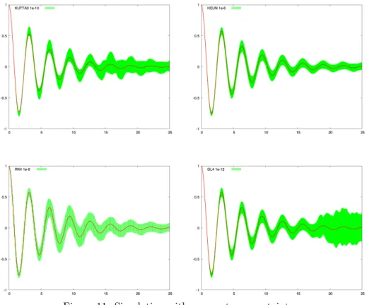 Figure 11: Simulation with parameter uncertainty