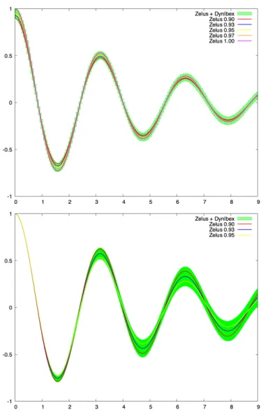 Figure 12: Point-wise simulations vs interval simulation