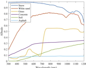 Fig. 3. Spectral albedo of the six materials considered.