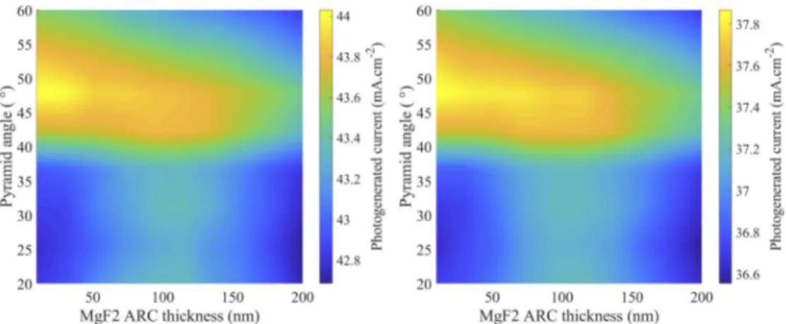 Fig. 5. Photogenerated current in the bifacial tandem module as a function of front glass texture pyramid base angle and ARC thickness