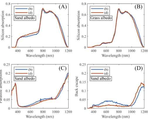 Fig. 7. Silicon absorption in bifacial devices: (A) and (B). Parasitic absorptions in back silicon dielectrics, IML and glass: (C), and escaping light through the back of the devices: