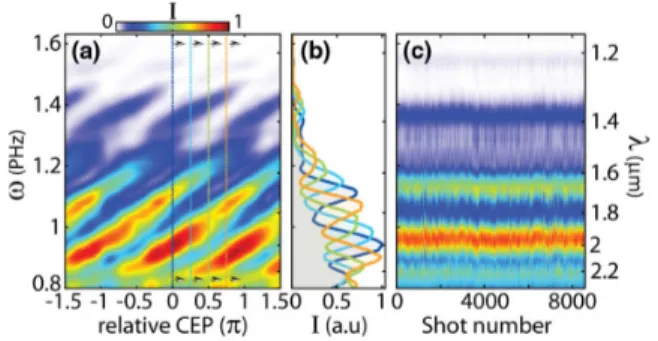 Fig. 3. FROSt characterization of the mid-IR pulses. Measured and reconstructed spectrograms in panels (a) and (b), respectively.