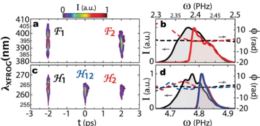 Figure 4.  Coherent transfer of the phase through interferometric FSHG within the time window available  for temporal convolution: A spectral phase filter (a 50 mm fused silica rod introducing positive  group-delay dispersion) is inserted in the group-dela