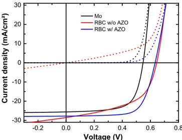 Fig.  2.  GD-OES  analysis  of  CGI  and  GGI  depth  profiles  of  ultrathin CIGS deposited on Mo in a 3-stage process