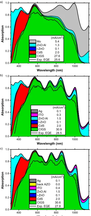 Fig.  5.  Simulated  light  absorption  in  each  layer  of  complete  ultrathin  CIGS  solar  cells