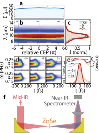 Fig. 1. Mid-IR pulse energy, panel a, and spectra, panels b and c, for different positions of the relative CEP (Eq