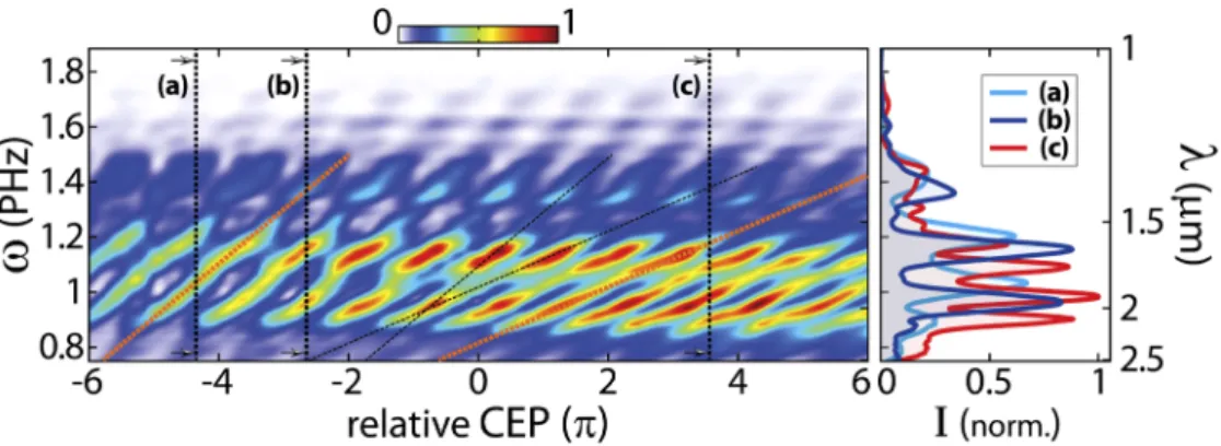 Fig. 2. Harmonic spectra measured in intensity as a function of the relative CEP of the mid-IR pulses (Eq