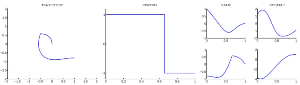 Table 5: (P 2 ) - Initialization from HJB and solution from PMP .