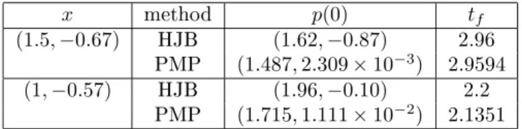 Table 6: (P 2 ) - Solutions with no swithes for starting point where the value