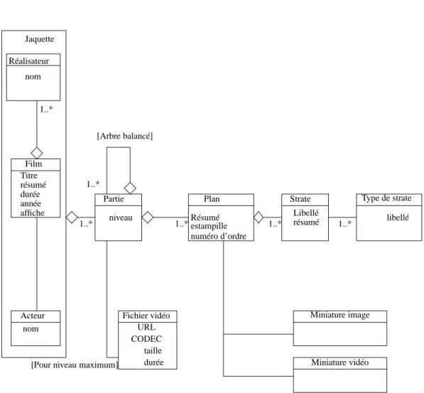 Figure 2.5 – Schéma UML du modèle ARMITAGE [116]