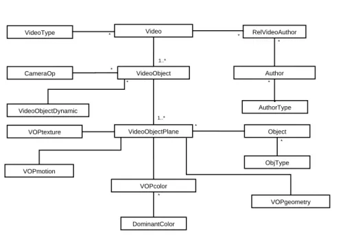 Figure 2.10 – Schéma UML du modèle de Ardizzone et al. [7]