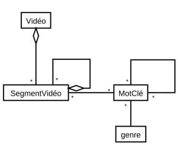 Figure 3.4 – Schéma UML pour la navigation sur les mots clés
