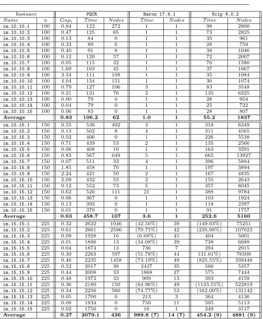 Table 1: Comparison of PQCR, Scip 6.0.2 and Baron 17.4.1 for the image restora- restora-tion instances