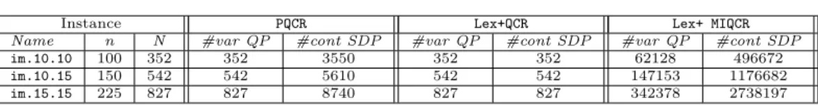 Table 2: Comparison of the number of variables of the equivalent formulation, and of the number of constraints of the associated semi-definite relaxation for 3 methods PQCR, Lex+QCR, and Lex+MIQCR on the image restoration instances.