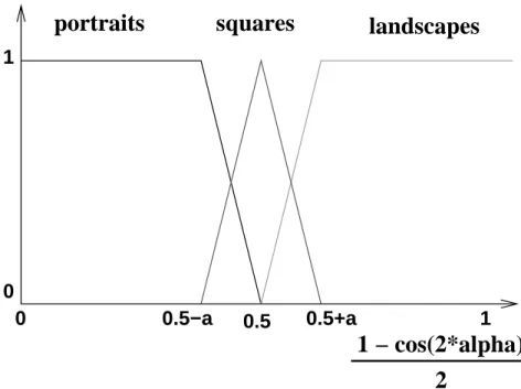 Figure 4.2 – The orientation linguistic variable with its three fuzzy subsets