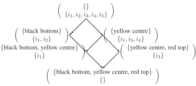 Figure 4.3 – An example of an image lattice r(img 3 ) = {yellowcentre, redtop} and