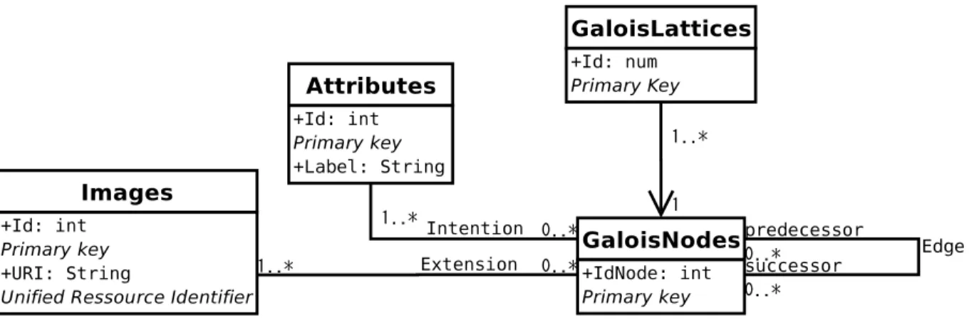 Figure 4.7 – The database schema
