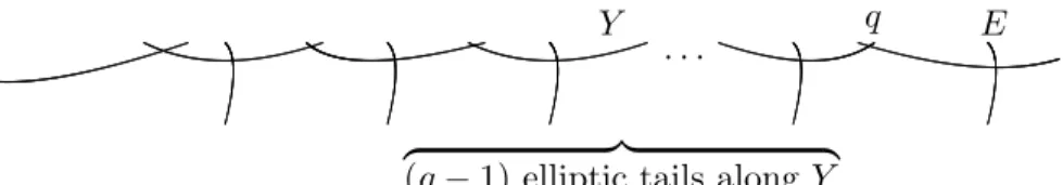 Figure 2: C ′ = Y ∪ E. Here a(V Y , q) = (1, . . . , 1) and a(V E , q) = (m − s − 1, 