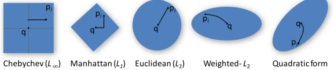 Figure 2.2 Distance induced shape Euclidean (L2)