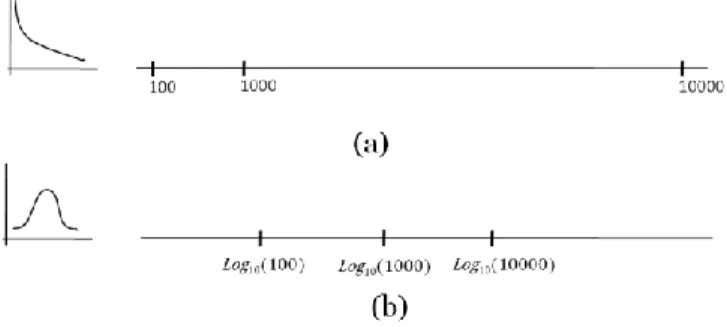 Figure 2.3 The effect of data transformation 
