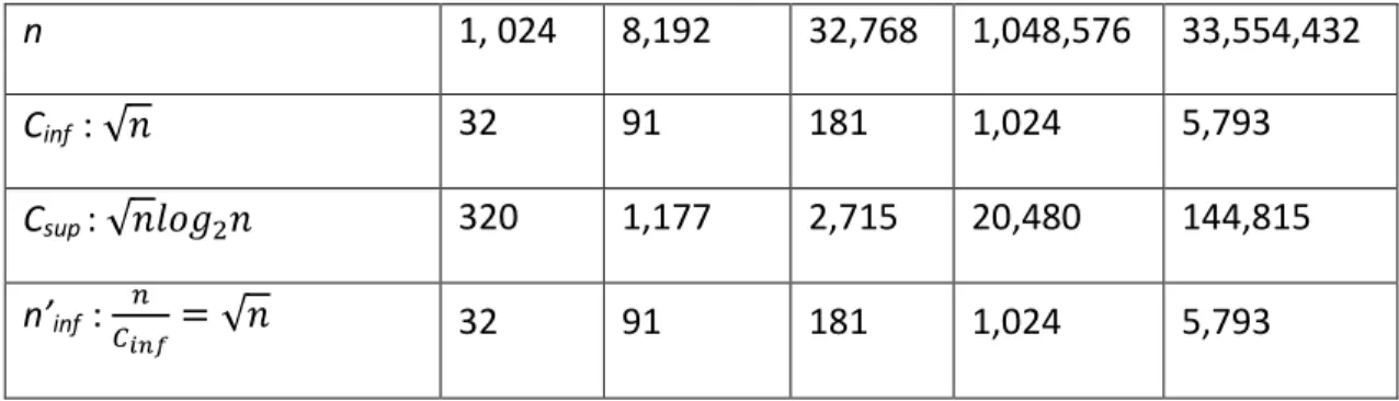 Table 3.4 shows analytical values computed for different database sizes n in each column