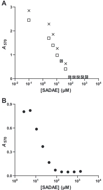 FIGURE 4. Determination of the MIC values of SADAE. A, M. smegmatis/