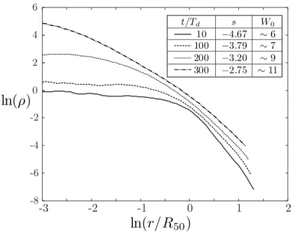 Figure 7: Evolution of the density for a H´ enon sphere with an initial virial ratio κ = −0.5 and a small softening parameter