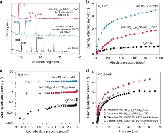 Fig. 4 Stabilisation of MIL-53-lp in CGC and gas adsorption. a XRD pattern of the MIL-53-as, MIL-53 crystal after thermal treatment (MIL-53-np) and CGC.