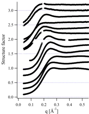 FIG. 1: Structure factors S (q) of the 2D fluid formed by the BuSn12 particles in the plane of the membranes, for different concentrations, from top to bottom: n = 0.217, 0.231, 0.429, 0.434, 0.451, 0.584, 0.801, 1.102, 1.275, 1.976, 2.147, and 2.304 10 − 