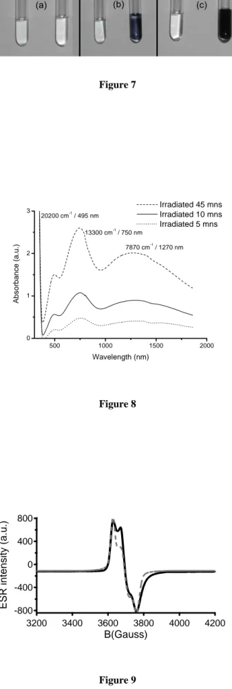 Figure 7  500 1000 1500 200001237870 cm-1 / 1270 nm13300 cm-1 / 750 nm20200 cm-1 / 495 nmAbsorbance (a.u.) Wavelength (nm)  Irradiated 45 mns Irradiated 10 mns Irradiated 5 mns Figure 8  -800-4000400800