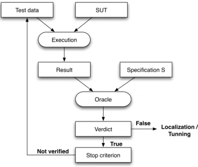 Figure 2.1 – Software Testing Process