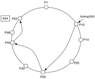 Figure 2.2 illustrates a Chord DHT where a peer is responsible to keep a set of pairs “(key, value)”