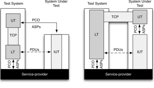 Figure 2.6 illustrates the CTMF single-party architectures. Single-party is aimed at testing an IUT that communicates in a point-to-point connection, with a single node