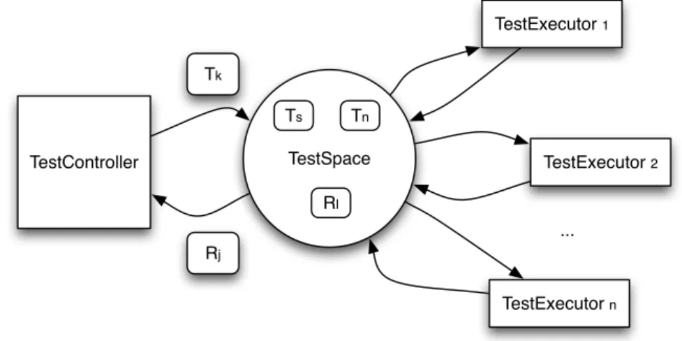 Figure 2.9 illustrates the three components of the Joshua architecture. The first component is the TestController which is responsible to prepare the test cases and to write them into the second  com-ponent called TestSpace, that is a storage area